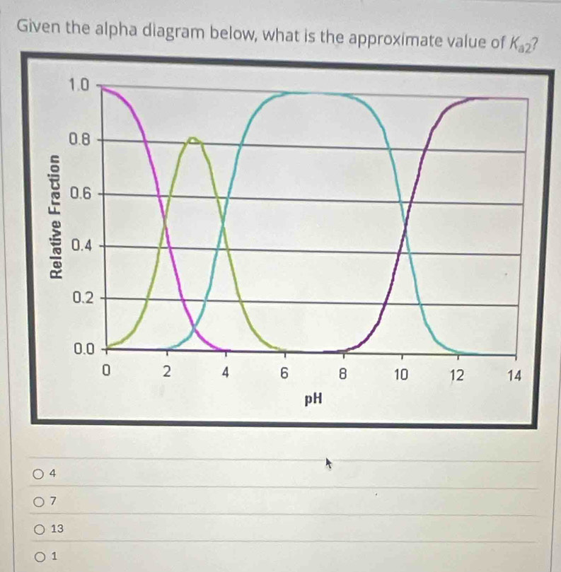 Given the alpha diagram below, what is the approximate value of K_a2?
4
7
13
1