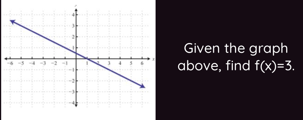 Given the graph 
above, find f(x)=3.