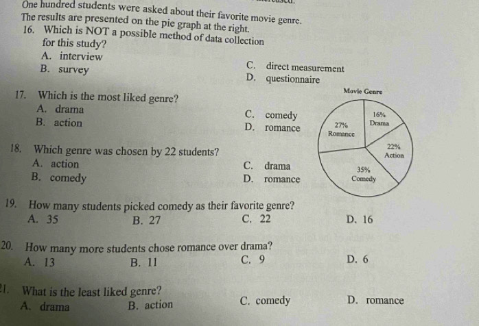 One hundred students were asked about their favorite movie genre.
The results are presented on the pie graph at the right.
16. Which is NOT a possible method of data collection
for this study?
A. interview C. direct measurement
B. survey D. questionnaire
Movic Genre
17. Which is the most liked genre?
A. drama C. comedy 16%
B. action D. romance Romance 27% Drama
18. Which genre was chosen by 22 students? Action 22%
A. action C. drama 35%
B. comedy D. romance Comedy
19. How many students picked comedy as their favorite genre?
A. 35 B. 27 C. 22 D. 16
20. How many more students chose romance over drama?
A. 13 B. 11 C. 9 D. 6
1. What is the least liked genre? D. romance
A、 drama B. action C. comedy