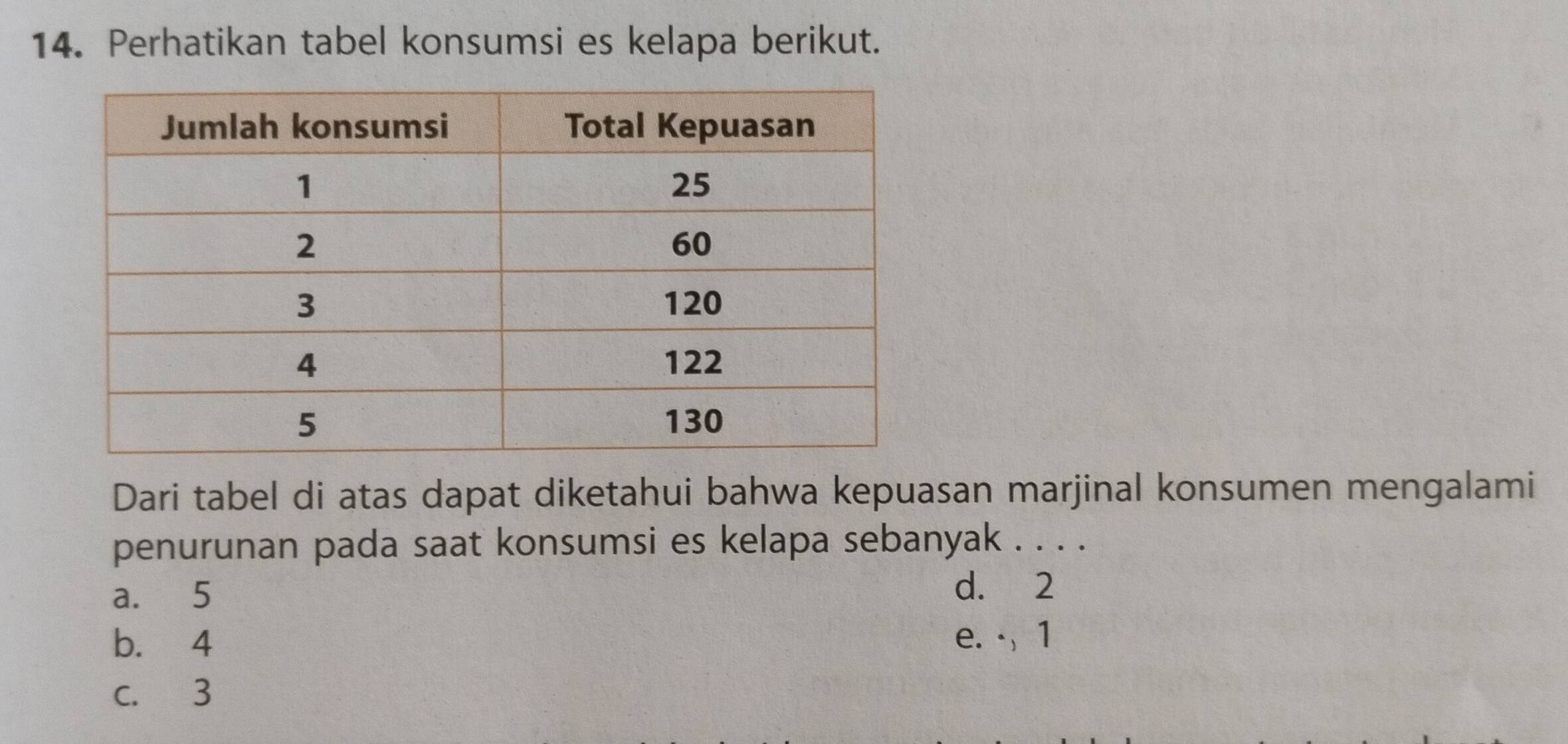 Perhatikan tabel konsumsi es kelapa berikut.
Dari tabel di atas dapat diketahui bahwa kepuasan marjinal konsumen mengalami
penurunan pada saat konsumsi es kelapa sebanyak . . . .
a. 5
d. 2
b. 4 e. · 1
c. 3