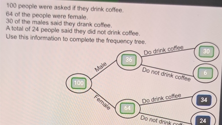 100 people were asked if they drink coffee.
64 of the people were female.
30 of the males said they drank coffee. 
A total of 24 people said they did not drink coffee. 
Use this information to complete the frequency tree. 
Do drink coffee 30
36
Male
6
Do not drink coffee
100
Do drink coffee 34
Female
64
Do not drink co 24