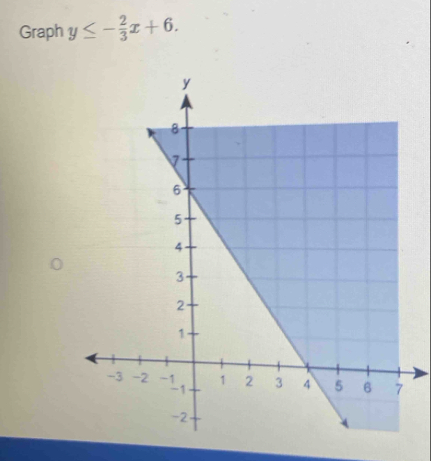 Graph y≤ - 2/3 x+6.