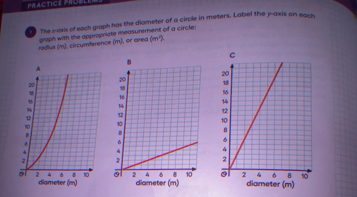 PRACTICE PROBLEM 
The x-axis of each graph has the diameter of a circle in meters. Label the y-axis on each 
graph with the appropriate measurement of a circle: 
radius (m), circumference (m), or area (m^2). 
diameter (m)