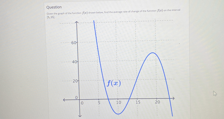 Question
Given the graph of the function f(x) shown below, find the average rate of change of the function f(x) on the interval
[5,15].