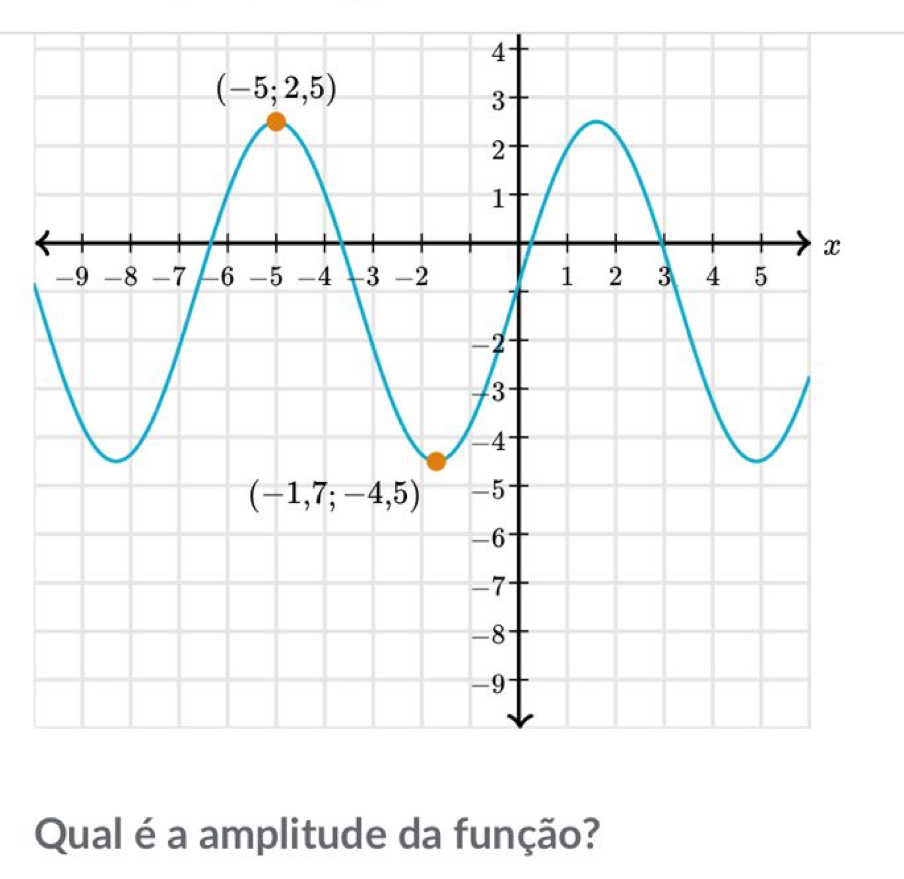 Qual é a amplitude da função?