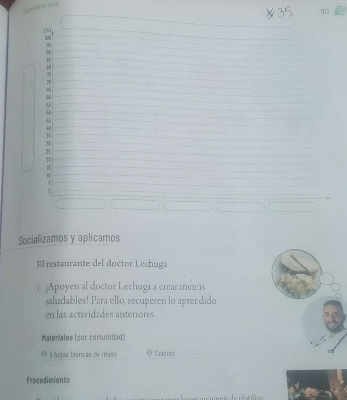 Esceñario aula
167
(%)
100
45
90
85
80
75
70
65
60
55
50
45
40
35
30
25
20
15
10
5
0
Socializamos y aplicamos 
El restaurante del doctor Lechuga 
1 ]Apoyen al doctor Lechuga a crear menús 
saludables! Para ello, recuperen lo aprendido 
en las actividades anteriores. 
Materiales (por comunidad) 
* 5 hojas biancas de reúso » Colores 
Procedimiento