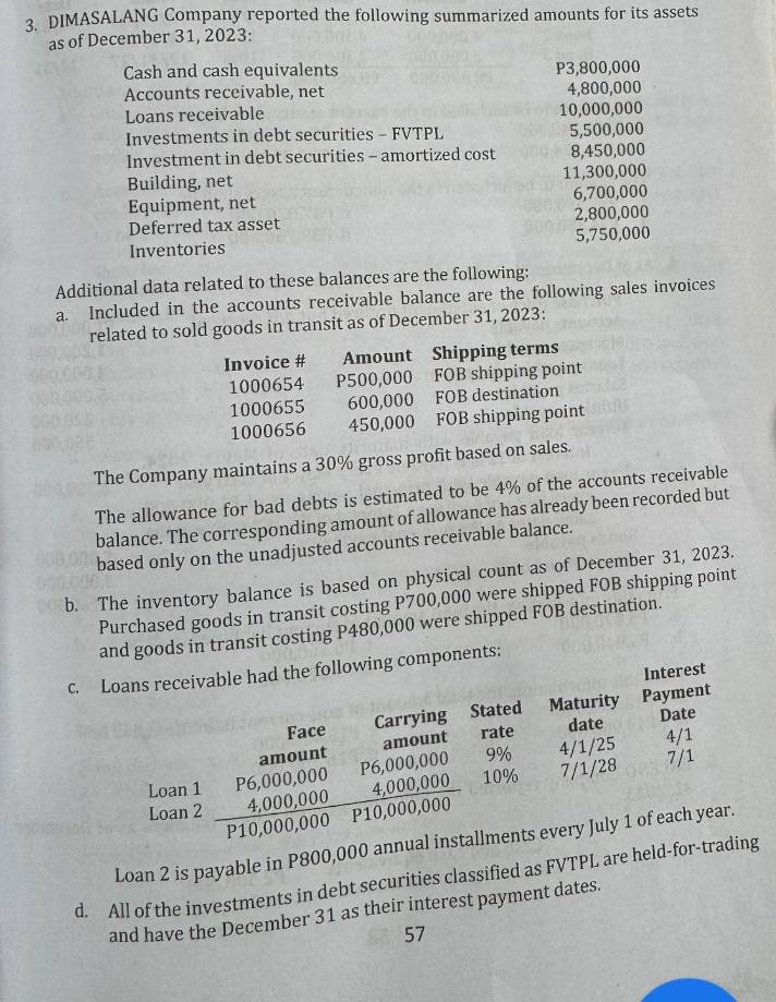 DIMASALANG Company reported the following summarized amounts for its assets 
as of December 31, 2023: 
Cash and cash equivalents P3,800,000
Accounts receivable, net 4,800,000
Loans receivable 10,000,000
Investments in debt securities - FVTPL 5,500,000
Investment in debt securities - amortized cost 8,450,000
Building, net 11,300,000
Equipment, net 6,700,000
Deferred tax asset 2,800,000
Inventories 5,750,000
Additional data related to these balances are the following: 
a. Included in the accounts receivable balance are the following sales invoices 
related to sold goods in transit as of December 31, 2023: 
Invoice # Amount Shipping terms
1000654 P500,000 FOB shipping point
1000655 600,000 FOB destination
1000656 450,000 FOB shipping point 
The Company maintains a 30% gross profit based on sales. 
The allowance for bad debts is estimated to be 4% of the accounts receivable 
balance. The corresponding amount of allowance has already been recorded but 
based only on the unadjusted accounts receivable balance. 
b. The inventory balance is based on physical count as of December 31, 2023. 
Purchased goods in transit costing P700,000 were shipped FOB shipping point 
and goods in transit costing P480,000 were shipped FOB destination. 
c. Loans receivable had the following components: 
Interest 
Face Carrying Stated Maturity Payment 
date Date 
amount amount rate
4/1
Loan 1 P6,000,000 P6,000,000 9% 4/1/25 7/1
Loan 2 4,000,000 4,000,000 10% 7/1/28
P10,000,000 P10,000,000
Loan 2 is payable in P800,000 annual installments every July 1 of each year. 
d. All of the investments in debt securities classified as FVTPL are held-for-trading 
and have the December 31 as their interest payment dates. 
57