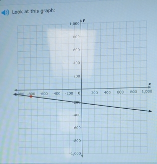 Look at this graph:
x
□0