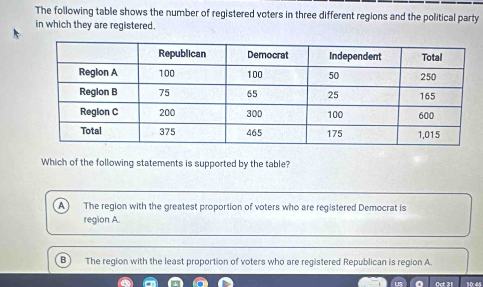 The following table shows the number of registered voters in three different regions and the political party
in which they are registered.
Which of the following statements is supported by the table?
A The region with the greatest proportion of voters who are registered Democrat is
region A.
B The region with the least proportion of voters who are registered Republican is region A.
Oct 31 10:46