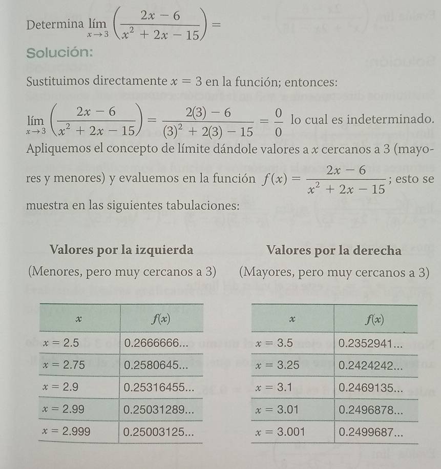 Determina limlimits _xto 3( (2x-6)/x^2+2x-15 )=
Solución:
Sustituimos directamente x=3 en la función; entonces:
limlimits _xto 3( (2x-6)/x^2+2x-15 )=frac 2(3)-6(3)^2+2(3)-15= 0/0  lo cual es indeterminado.
Apliquemos el concepto de límite dándole valores a x cercanos a 3 (mayo-
res y menores) y evaluemos en la función f(x)= (2x-6)/x^2+2x-15 ; esto se
muestra en las siguientes tabulaciones:
Valores por la izquierda Valores por la derecha
(Menores, pero muy cercanos a 3) (Mayores, pero muy cercanos a 3)