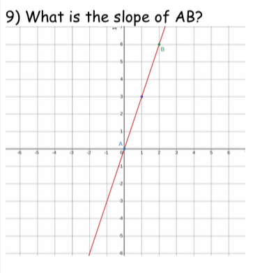 What is the slope of AB?