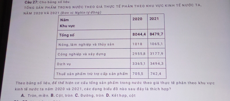 Cho bảng số liệu. 
Tống sản phám trong nước theo giả thực tế phản theo khu vực kinh tế nước ta, 
NĂM 2020 V 
Theo bảng số liệu, đế thế hiện cơ cấu tống sản phẩm trong nước theo giả thực tế phản theo khu vực 
kinh tế nước ta năm 2020 và 2021, các dạng biểu đồ nào sau đây là thích hợp? 
A. Tròn, miền. B. Cột, tròn. C. Đường, tròn. D. Kết hợp, cột