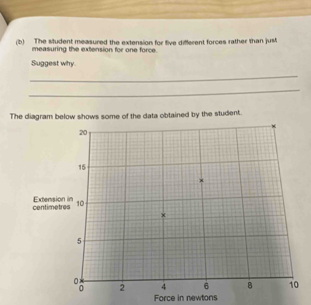 The student measured the extension for five different forces rather than just 
measuring the extension for one force. 
Suggest why. 
_ 
_ 
The diagram below shows some of the data obtained by the student. 
Force in newtons