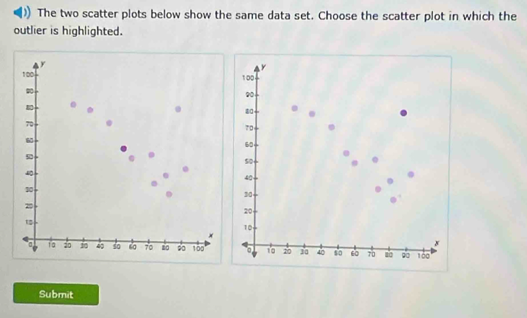 The two scatter plots below show the same data set. Choose the scatter plot in which the 
outlier is highlighted.
y
y
100 100

90
80
70
70
6
60
50
50
40.
40
30
20
20
20
1
10
×
x
a t0 20 10 40 so 60 70 80 ∞o 100 a t0 20 30 40 s0 60 70 80 90 1 do 
Submit