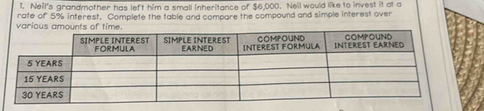 Neil's grandmother has left him a small inheritance of $6,000. Neil would like to invest it at a 
rate of 5% interest. Complete the table and compare the compound and simple interest over 
vari