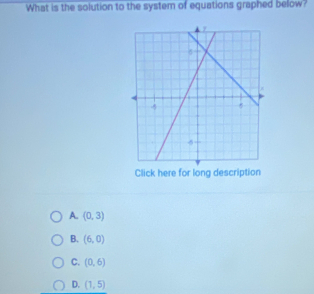 What is the solution to the system of equations graphed below?
C
A. (0,3)
B. (6,0)
C. (0,6)
D. (1,5)