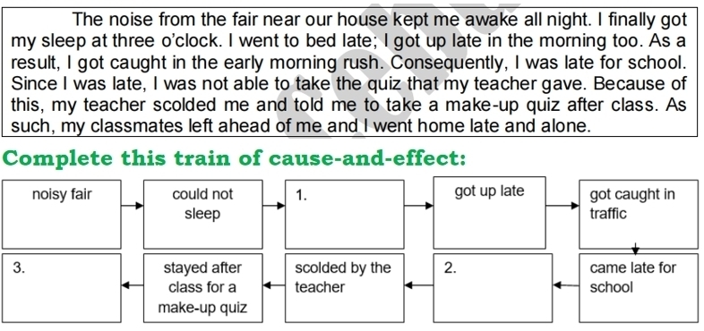 The noise from the fair near our house kept me awake all night. I finally got
my sleep at three o'clock. I went to bed late; I got up late in the morning too. As a
result, I got caught in the early morning rush. Consequently, I was late for school.
Since I was late, I was not able to take the quiz that my teacher gave. Because of
this, my teacher scolded me and told me to take a make-up quiz after class. As
such, my classmates left ahead of me and I went home late and alone.
Complete this train of cause-and-effect:
noisy fair could not 1. got up late got caught in
sleep traffic
3. stayed after scolded by the 2. came late for
class for a teacher school
make-up quiz