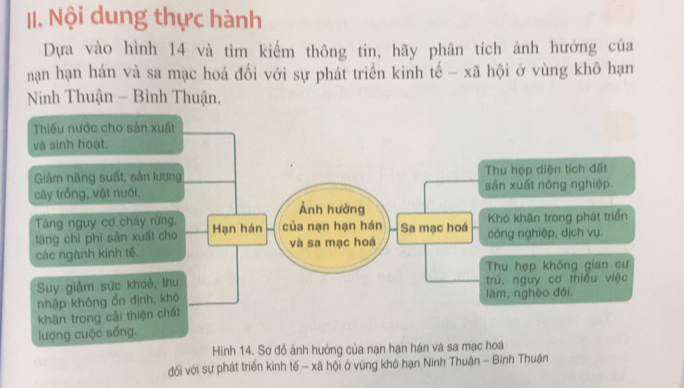 Nội dung thực hành 
Dựa vào hình 14 và tìm kiểm thông tin, hãy phân tích ảnh hưởng của 
hạn hạn hán và sa mạc hoá đối với sự phát triển kinh tế - xã hội ở vùng khô hạn 
Ninh Thuận - Bình Thuận. 
Thiếu nước cho sản xuất 
và sinh hoạt. 
Giảm năng suất, sản lượng Thu họp diện tích đất 
cây trồng, vật nuôi. sản xuất nông nghiệp. 
Ảnh hưởng 
Tăng nguy cơ chây rừng, Khó khăn trong phát triển 
tăng chi phí sản xuất cho Hạn hán của nạn hạn hán Sa mạc hoá công nghiệp, dịch vụ. 
và sa mạc hoá 
các ngành kinh tế. 
Thu hẹp không gian cư 
Suy giảm sức khoẻ, thu trú, nguy cơ thiếu việc 
nhập không ổn định, khó làm, nghèo đói, 
khăn trong cải thiện chất 
lượng cuộc sống. 
Hình 14. Sơ đồ ảnh hưởng của nạn hạn hán và sa mạc hoá 
đối với sự phát triển kinh tế - xã hội ở vùng khô hạn Ninh Thuận - Binh Thuận