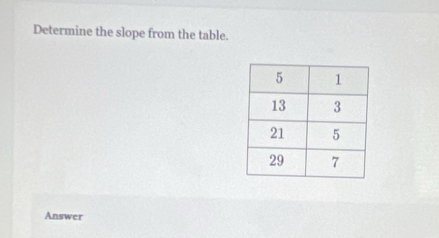 Determine the slope from the table. 
Answer