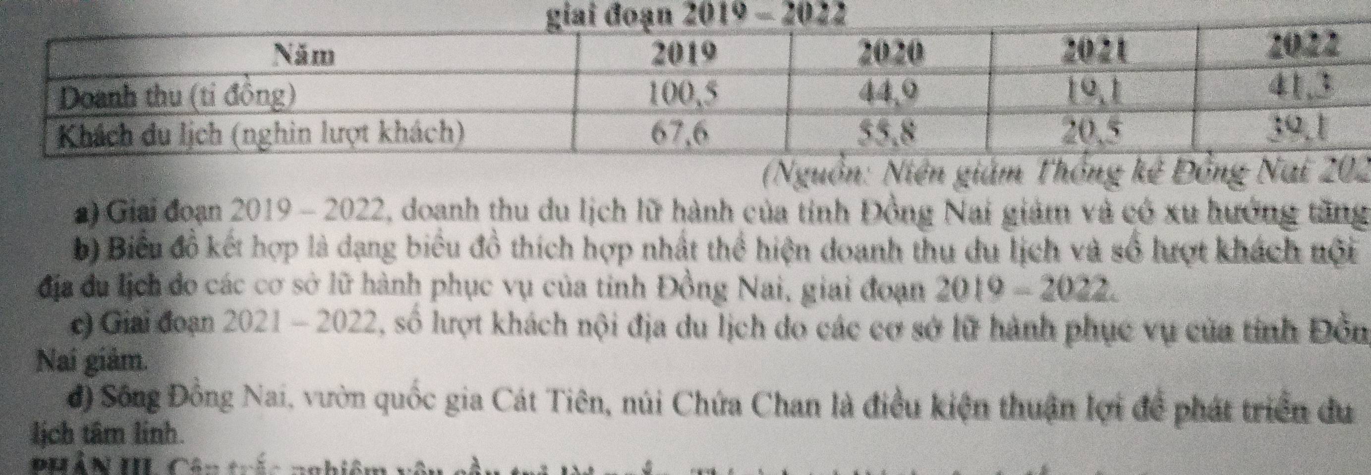 (N: giám 2 
a) Giai đoạn 2019- 2022, doanh thu du lịch lữ hành của tỉnh Đồng Nai giám và có xu hướng tăng 
b) Biểu đồ kết hợp là dạng biểu đồ thích hợp nhất thể hiện doanh thu du lịch và số lượt khách nội 
địa du lịch đo các cơ sở lữ hành phục vụ của tinh Đồng Nai, giai đoạn 2019-2022. 
c) Giai đoạn 2021 - 2022, số lượt khách nội địa du lịch do các cơ sở lữ hành phục vụ của tính Đồn 
Nai giảm. 
độ Sông Đồng Nai, vườn quốc gia Cát Tiên, núi Chứa Chan là điều kiện thuận lợi để phát triển du 
lịch tâm linh. 
PHẢN III Cân trác nghiệm vô