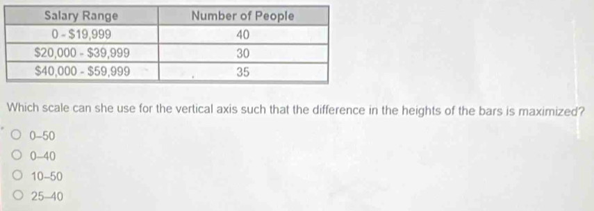 Which scale can she use for the vertical axis such that the difference in the heights of the bars is maximized?
0-50
0-40
10-50
25-40