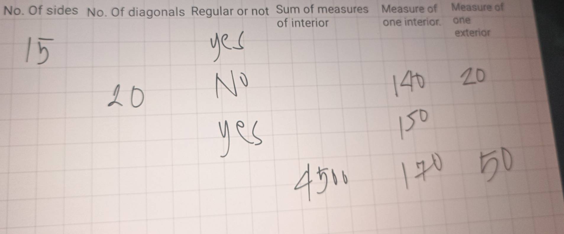 No. Of sides No. Of diagonals Regular or not Sum of measures Measure of Measure of 
of interior one interior. one 
exterior