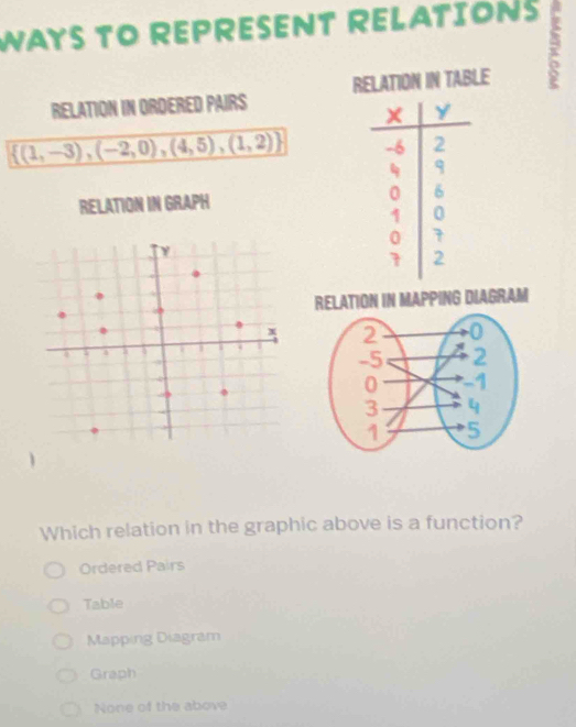 WAYS TO REPRESENT RELATIONS
3
RELATION IN ORDERED PAIRS RELATION IN TABLE
 (1,-3),(-2,0),(4,5),(1,2)
RELATION IN GRAPH 
RELATION IN MAPPING DIAGRAM
Which relation in the graphic above is a function?
Ordered Pairs
Table
Mapping Diagram
Graph
None of the above