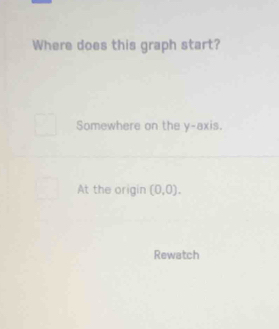 Where does this graph start?
Somewhere on the y-axis.
At the origin (0,0). 
Rewatch