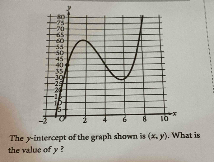 The y-intercept of the graph shown is (x,y). What is 
the value of y ?