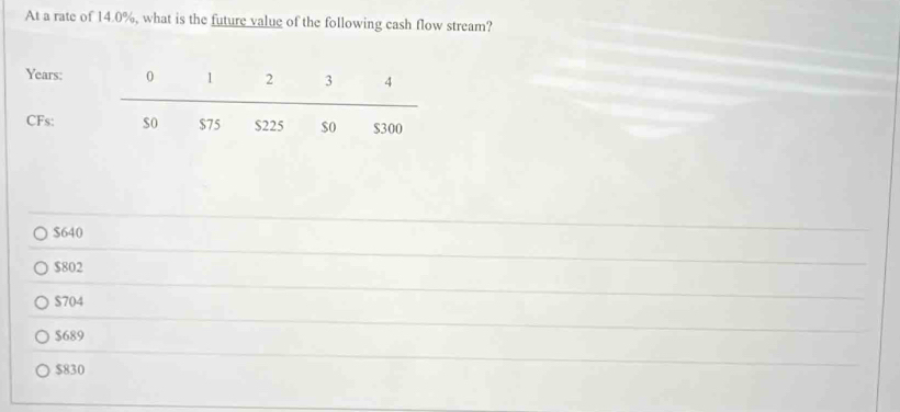 At a rate of 14.0%, what is the future value of the following cash flow stream?
Years :
CFs:
$640
$802
$704
$689
$830