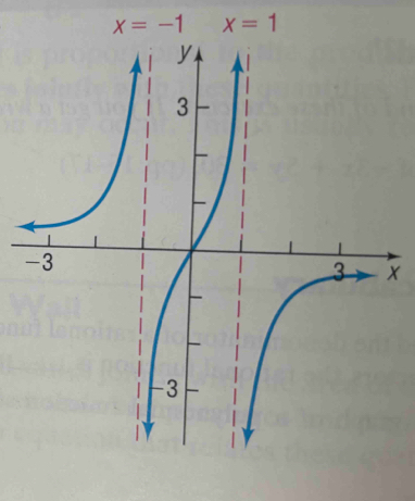 x=-1 x=1
x