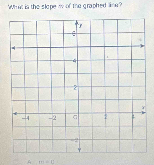 What is the slope m of the graphed line?
A. m=0