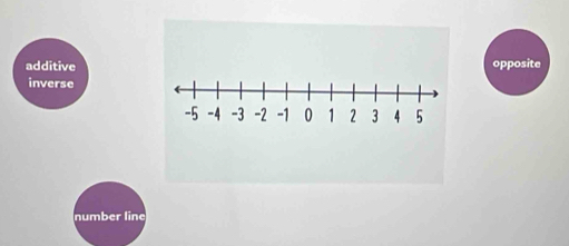 additive opposite
inverse
number line