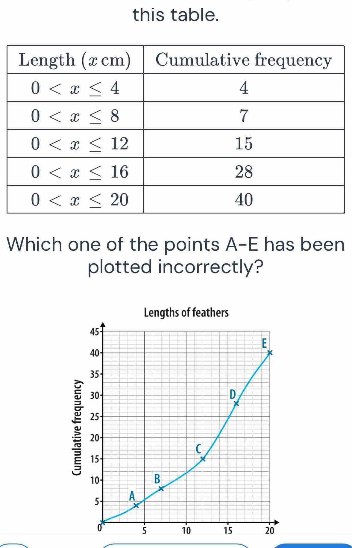 this table.
Which one of the points A-E has been
plotted incorrectly?
Lengths of feathers