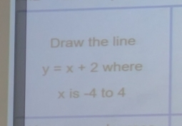 Draw the line
y=x+2 where
x is -4 to 4