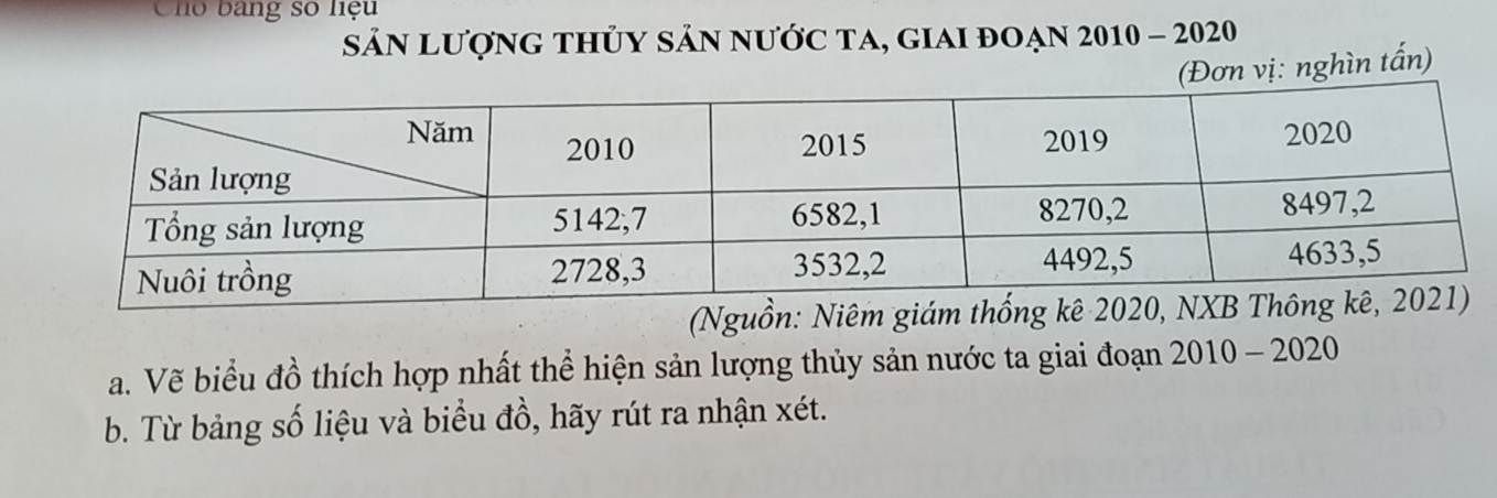 Cho bang số liệu 
Sản lượng thủy sản nước ta, giai đoạn 2010 - 2020 
(Đơn vị: nghìn tấn) 
(Nguồn: Niêm gi 
a. Vẽ biểu đồ thích hợp nhất thể hiện sản lượng thủy sản nước ta giai đoạn 2010- 2020 
b. Từ bảng số liệu và biểu đồ, hãy rút ra nhận xét.