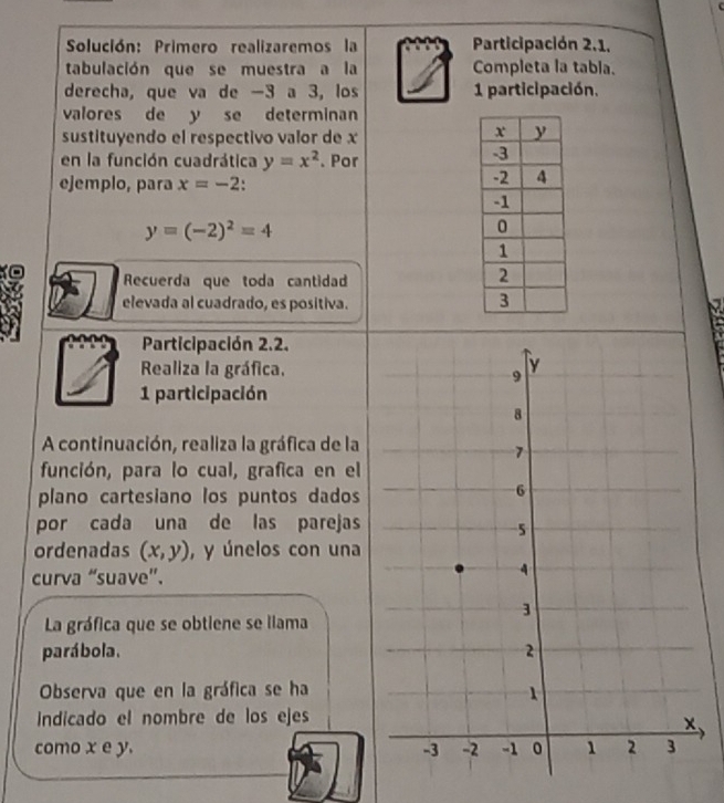 Solución: Primero realizaremos la Participación 2.1. 
tabulación que se muestra a la Completa la tabla. 
derecha, que va de −3 a 3, los 1 participación. 
valores de y se determinan 
sustituyendo el respectivo valor de x
en la función cuadrática y=x^2. Por 
ejemplo, para x=-2 、
y=(-2)^2=4
Recuerda que toda cantidad 
elevada al cuadrado, es positiva. 
Participación 2.2. 
Realiza la gráfica. 
1 participación 
A continuación, realiza la gráfica de la 
función, para lo cual, grafica en el 
plano cartesiano los puntos dados 
por cada una de las parejas 
ordenadas (x,y) , y únelos con una 
curva “suave”. 
La gráfica que se obtiene se llama 
parábola . 
Observa que en la gráfica se ha 
indicado el nombre de los ejes 
como x e y.