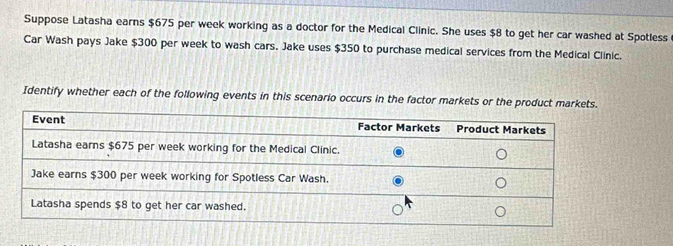 Suppose Latasha earns $675 per week working as a doctor for the Medical Clinic. She uses $8 to get her car washed at Spotless 
Car Wash pays Jake $300 per week to wash cars. Jake uses $350 to purchase medical services from the Medical Clinic. 
Identify whether each of the following events in this scenario occurs in the factor markets or the product markets.