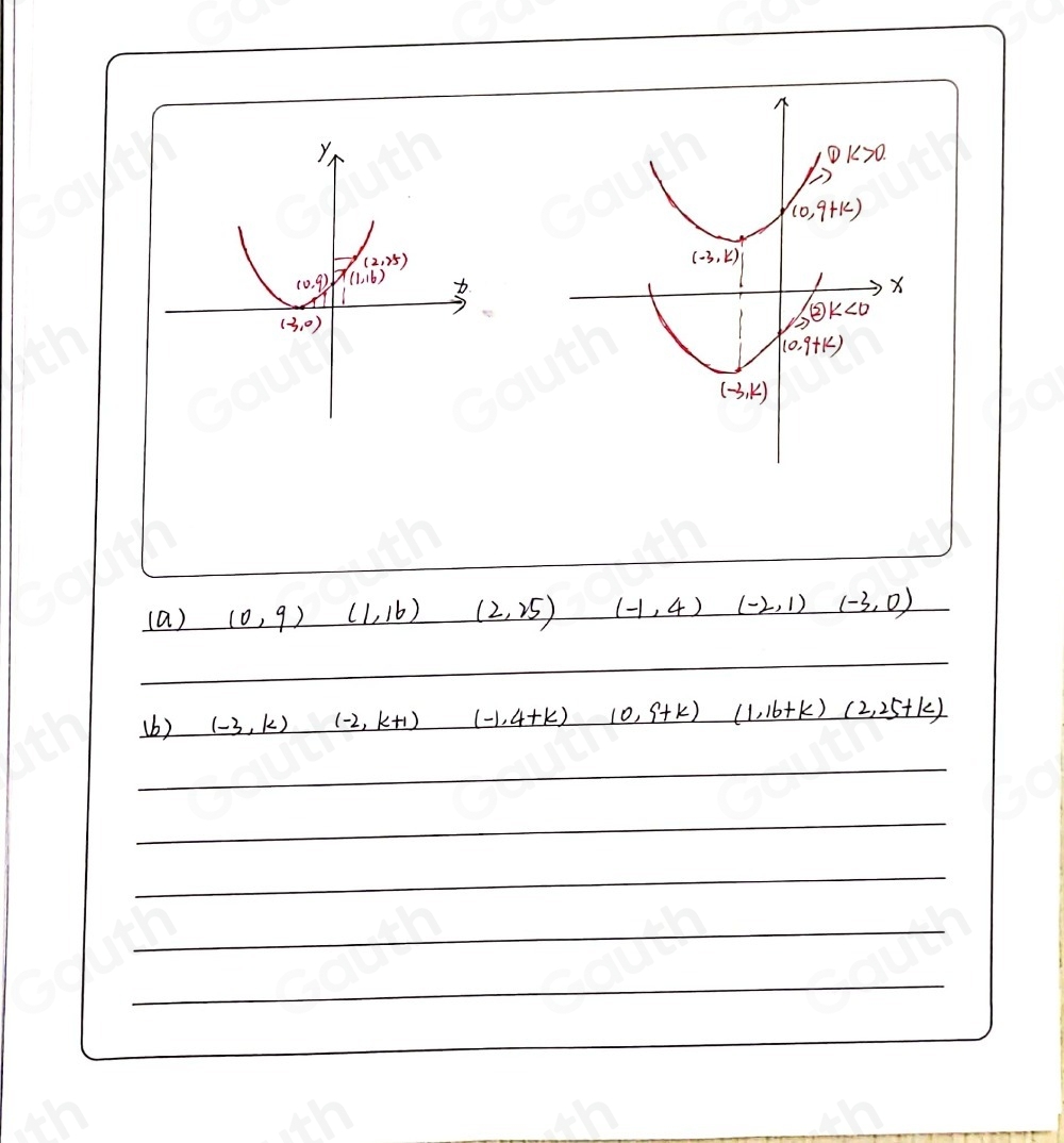  encl
(0,9+k)
(-3,k)
X
(2)k<0</tex>
(0.9+k)
(-3,k)
(a) (0,9) (1,16) (2,25) (-1,4) (-2,1) (-3,0)
(b) (-3,k)(-2,k+1) (-1,4+k) (0,9+k) _ (1,16+k (2,25+k)