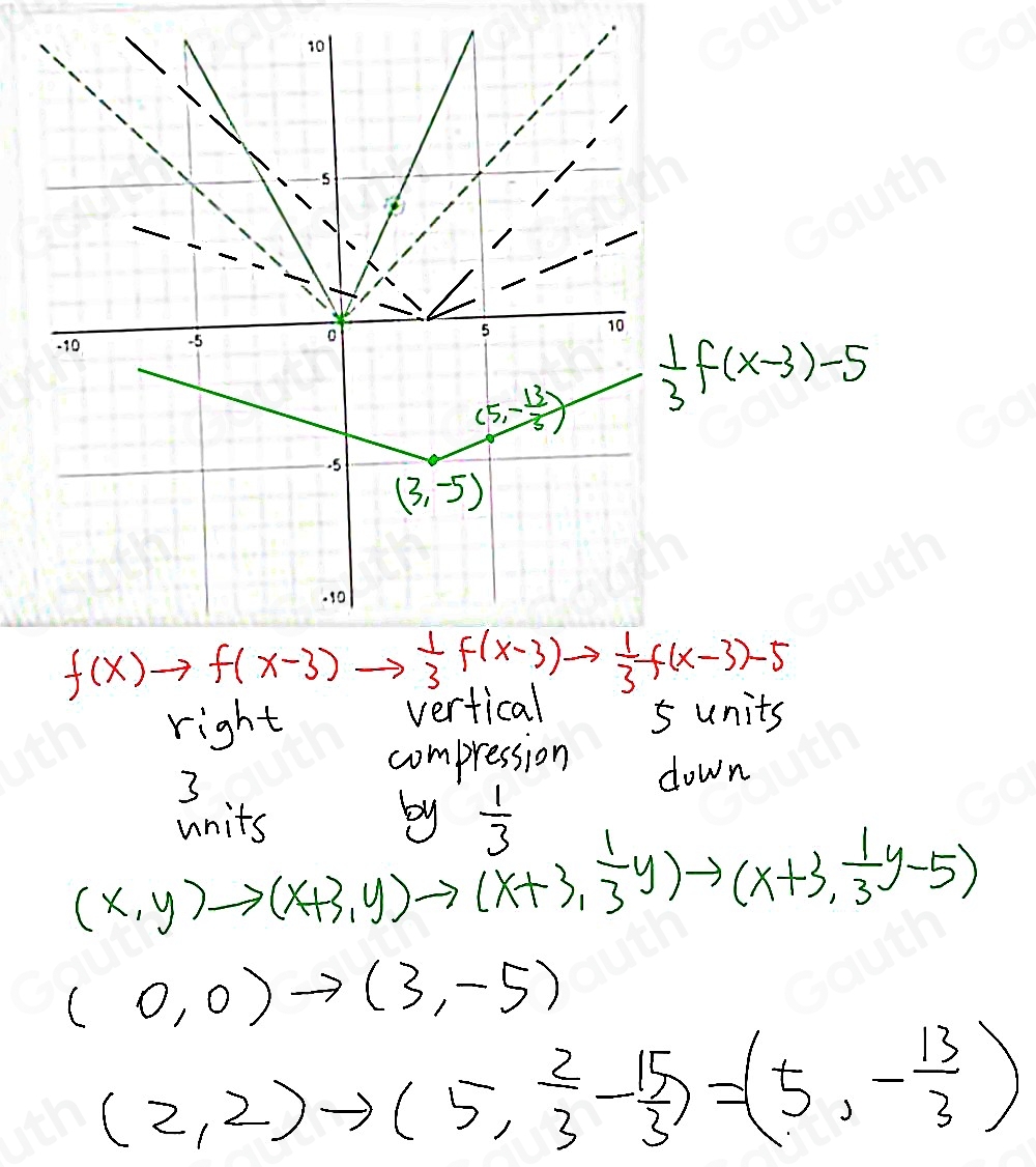 Solved: Question The graph of y=f(x) is shown below (dashed curve ...