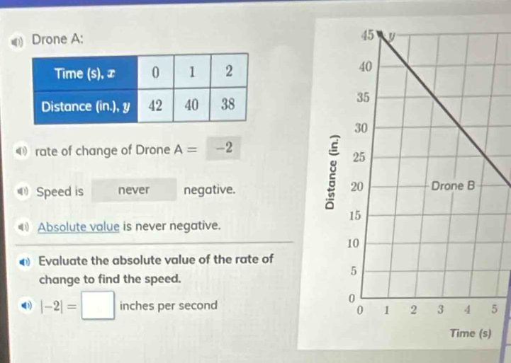 () Drone A: 
Q) rate of change of Drone A=-2
Speed is never negative. 
Absolute value is never negative. 
Evaluate the absolute value of the rate of 
change to find the speed. 
( |-2|=□ inches per second5