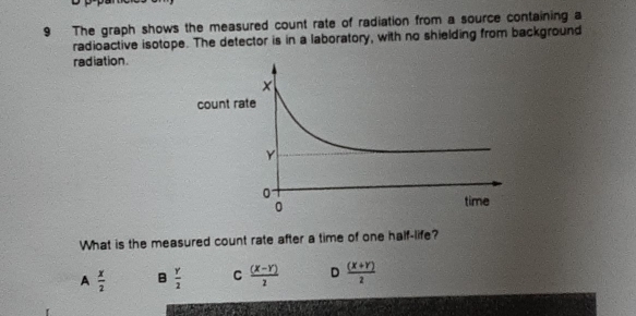 Selesai:The graph shows the measured count rate of radiation from a ...