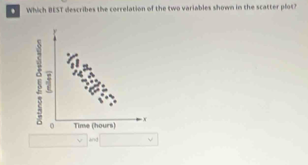 Which BEST describes the correlation of the two variables shown in the scatter plot?
y
x
0 Time (hours) 
and