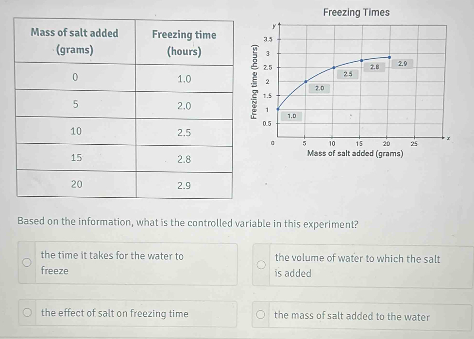 Based on the information, what is the controlled variable in this experiment?
the time it takes for the water to the volume of water to which the salt
freeze is added
the effect of salt on freezing time the mass of salt added to the water