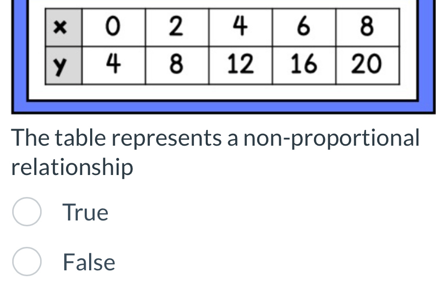 The table represents a non-proportional
relationship
True
False