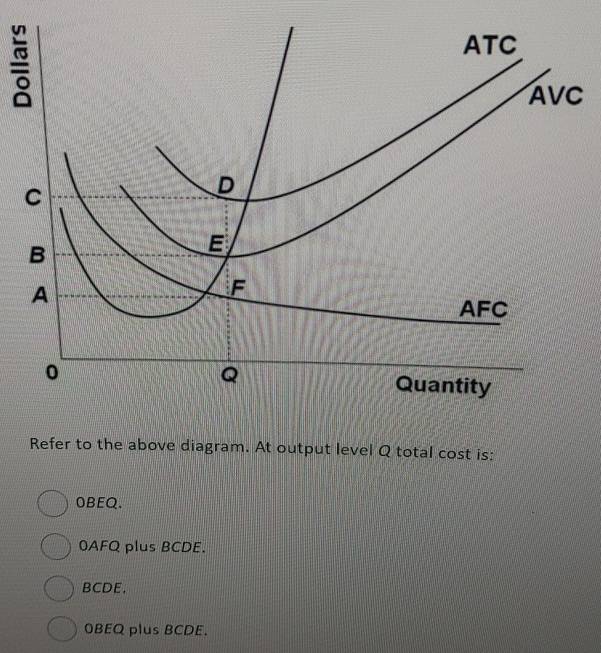 Refer to the above diagram. At output level Q total cost is:
OBEQ.
0AFQ plus BCDE.
BCDE.
OBEQ plus BCDE.