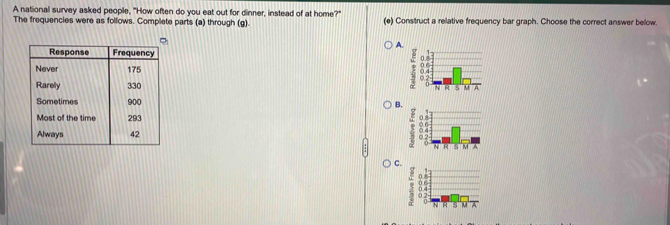 A national survey asked people, "How often do you eat out for dinner, instead of at home?" 
The frequencies were as follows. Complete parts (a) through (g). (e) Construct a relative frequency bar graph. Choose the correct answer below. 
A. 
: 

B. 
C.