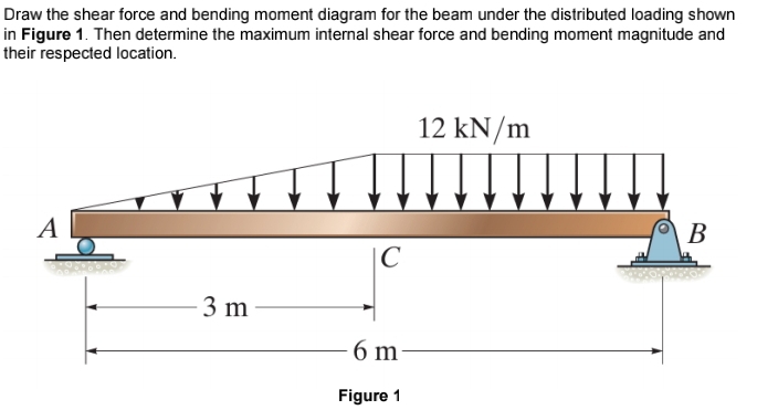 Draw the shear force and bending moment diagram for the beam under the distributed loading shown 
in Figure 1. Then determine the maximum internal shear force and bending moment magnitude and 
their respected location. 
Figure 1