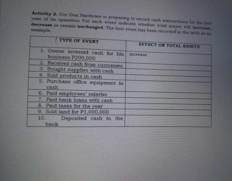 Activity 2. Cor Ona Hardware is preparing to record cash transactions for the first
year of its operation For each event indicate whether total assets will inerease, 
decrease or remain unchanged. The first event has been recorded in the 
example.