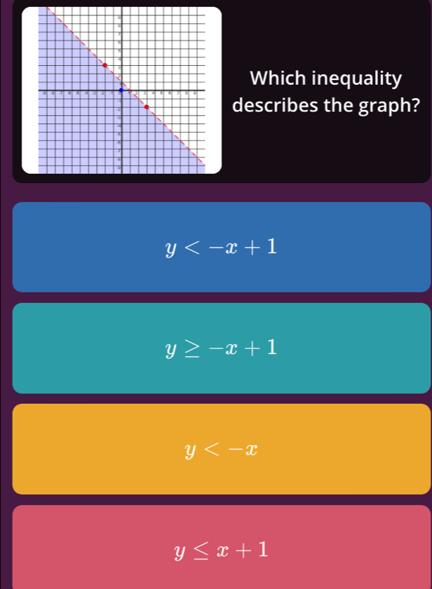 Which inequality
describes the graph?
y
y≥ -x+1
y
y≤ x+1